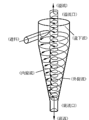 除泥旋流器工作原理